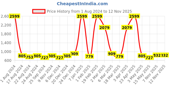 myntra.com Roadster Men Black Two-Tone Analog Wrist Watch RDM002A roadster Price History Graph from 1 Aug 2024 to 11 Nov 2025