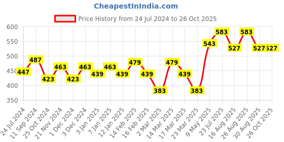 myntra.com Roadster Men Black Typography Printed Pure Cotton T-shirt roadster Price History Graph from 24 Jul 2024 to 25 Oct 2025