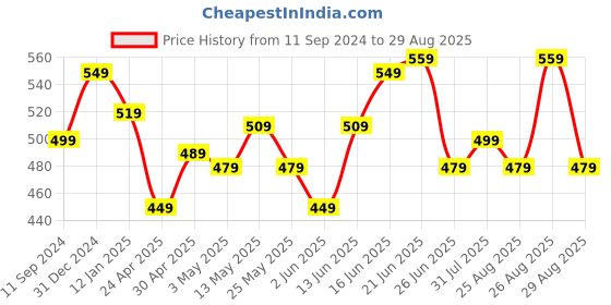myntra.com Roadster Men Black Typography Printed V-Neck Pure Cotton T-shirt roadster Price History Graph from 11 Sep 2024 to 29 Aug 2025