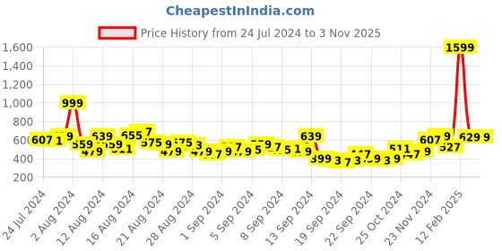 myntra.com Roadster Men Black  White Regular Fit Printed Sustainable Casual Shirt roadster Price History Graph from 24 Jul 2024 to 2 Nov 2025