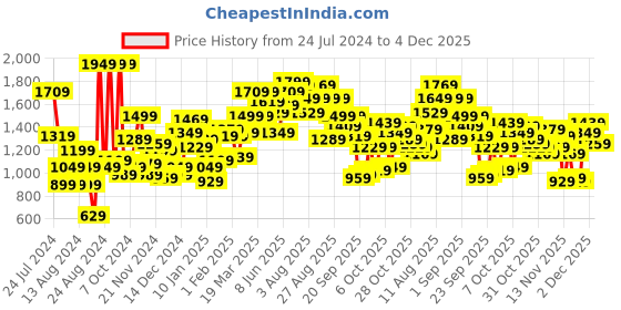 myntra.com Roadster Men Blue & Black Checked Reversible Bomber Jacket roadster Price History Graph from 24 Jul 2024 to 4 Dec 2025