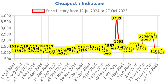 myntra.com Roadster Men Blue & Black Colourblocked Hooded Padded Jacket roadster Price History Graph from 17 Jul 2024 to 27 Oct 2025