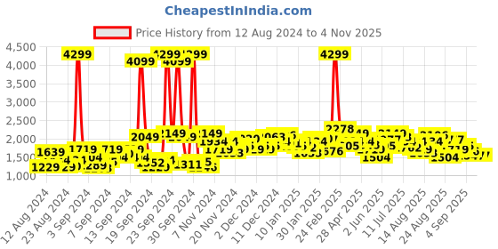 myntra.com Roadster Men Blue & Black Geometric Print Bomber Jacket roadster Price History Graph from 12 Aug 2024 to 2 Nov 2025