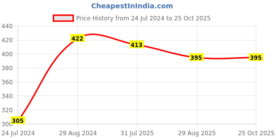 myntra.com Roadster Men Blue & Black Printed Round Neck T-shirt roadster Price History Graph from 24 Jul 2024 to 25 Oct 2025