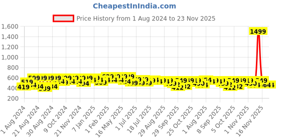 myntra.com Roadster Men Blue & Black Regular Fit Printed Sustainable Casual Shirt roadster Price History Graph from 1 Aug 2024 to 22 Nov 2025