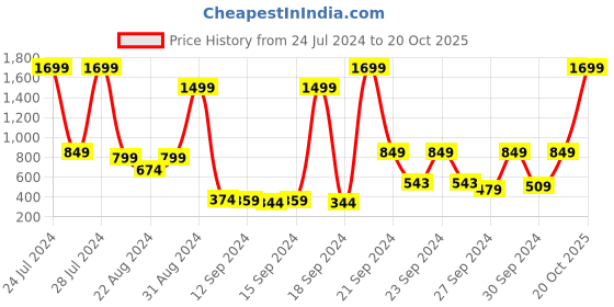 myntra.com Roadster Men Blue & Black Striped Pullover Sweater roadster Price History Graph from 24 Jul 2024 to 20 Oct 2025