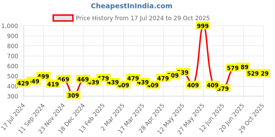myntra.com Roadster Men Blue & Black Typography Printed Pure Cotton T-shirt roadster Price History Graph from 17 Jul 2024 to 28 Oct 2025