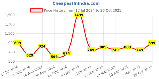 myntra.com Roadster Men Blue & Grey Colourblocked Pullover roadster Price History Graph from 17 Jul 2024 to 26 Oct 2025