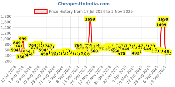 myntra.com Roadster Men Blue & Grey Regular Fit Checked Sustainable Casual Shirt roadster Price History Graph from 17 Jul 2024 to 3 Nov 2025