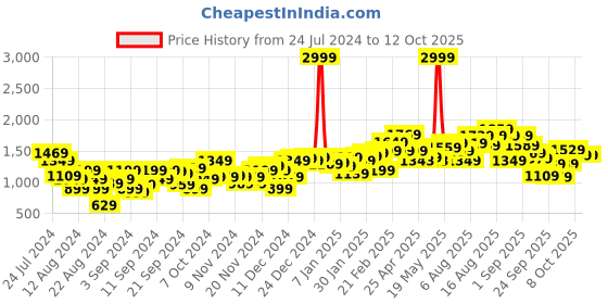 myntra.com Roadster Men Blue & Maroon Checked Reversible Bomber Jacket roadster Price History Graph from 24 Jul 2024 to 11 Oct 2025
