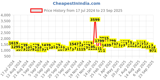 myntra.com Roadster Men Blue & Olive Green Camouflage Print Padded Jacket roadster Price History Graph from 17 Jul 2024 to 23 Sep 2025