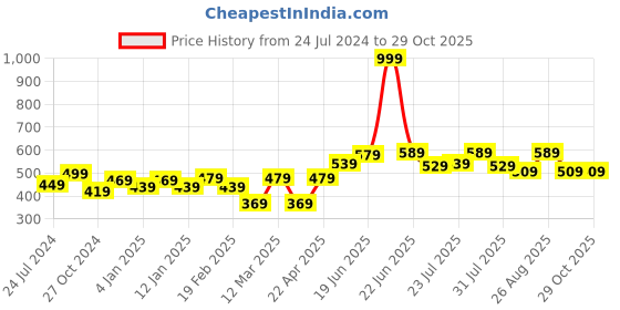myntra.com Roadster Men Blue & White Brand Logo Printed Pure Cotton T-shirt roadster Price History Graph from 24 Jul 2024 to 29 Oct 2025