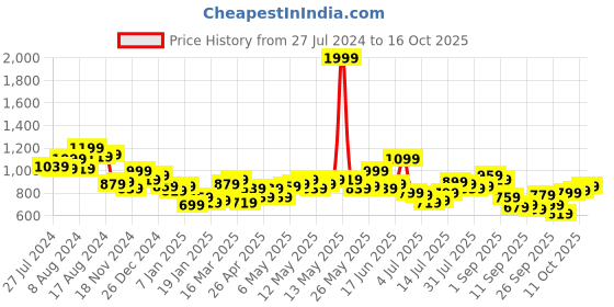 myntra.com Roadster Men Blue & White Checked Structured Sustainable Casual Shirt roadster Price History Graph from 27 Jul 2024 to 16 Oct 2025