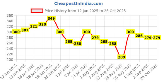 myntra.com Roadster Men Blue & White Conversational Printed Pure Cotton T-shirt roadster Price History Graph from 12 Jun 2025 to 26 Oct 2025