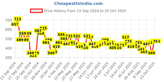 myntra.com Roadster Men Blue & White Printed Polo Collar Pure Cotton T-shirt roadster Price History Graph from 13 Sep 2024 to 25 Oct 2025