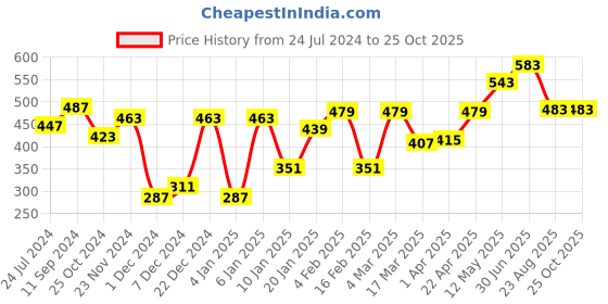 myntra.com Roadster Men Blue & White Printed Pure Cotton T-shirt roadster Price History Graph from 24 Jul 2024 to 25 Oct 2025