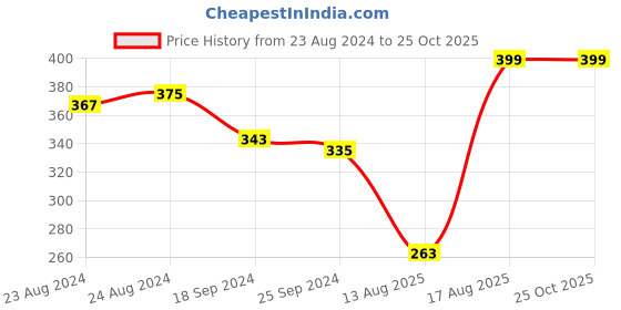 myntra.com Roadster Men Blue & White Pure Cotton Printed T-shirt roadster Price History Graph from 23 Aug 2024 to 24 Oct 2025