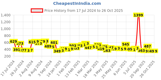 myntra.com Roadster Men Blue & White Striped Polo Collar T-shirt roadster Price History Graph from 17 Jul 2024 to 25 Oct 2025