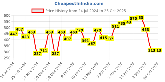 myntra.com Roadster Men Blue Biker Printed Pure Cotton T-shirt roadster Price History Graph from 24 Jul 2024 to 25 Oct 2025
