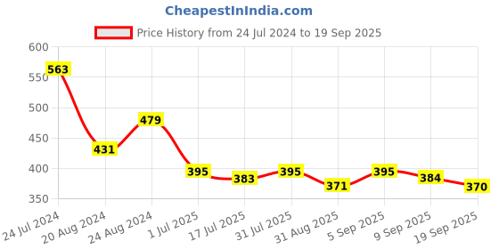 myntra.com Roadster Men Blue  Black Striped Detail Polo Collar Pure Cotton T-shirt roadster Price History Graph from 24 Jul 2024 to 19 Sep 2025