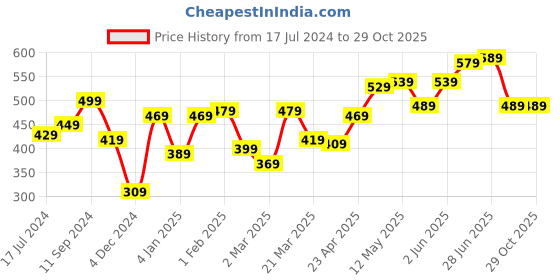 myntra.com Roadster Men Blue Brand Logo Printed Pure Cotton T-shirt roadster Price History Graph from 17 Jul 2024 to 29 Oct 2025