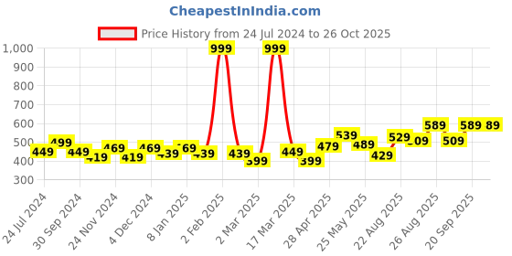 myntra.com Roadster Men Blue Brand Logo Printed Pure Cotton T-shirt roadster Price History Graph from 24 Jul 2024 to 26 Oct 2025
