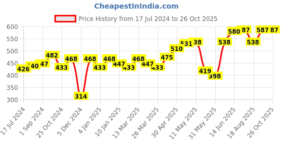 myntra.com Roadster Men Blue Brand Logo Printed Pure Cotton T-shirt roadster Price History Graph from 17 Jul 2024 to 25 Oct 2025