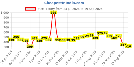 myntra.com Roadster Men Blue Brand Logo Printed Pure Cotton T-shirt roadster Price History Graph from 24 Jul 2024 to 19 Sep 2025
