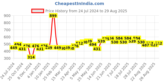 myntra.com Roadster Men Blue Brand Logo Printed Pure Cotton T-shirt roadster Price History Graph from 24 Jul 2024 to 29 Aug 2025