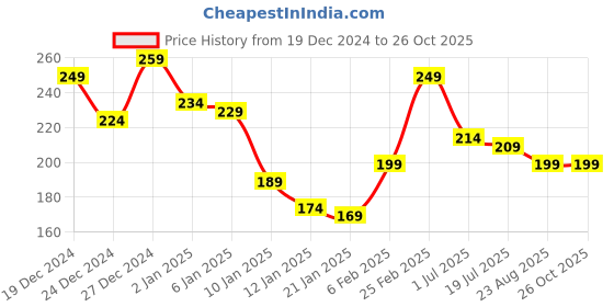myntra.com Roadster Men Blue Brand Logo Printed Pure Cotton T-shirt roadster Price History Graph from 19 Dec 2024 to 25 Oct 2025