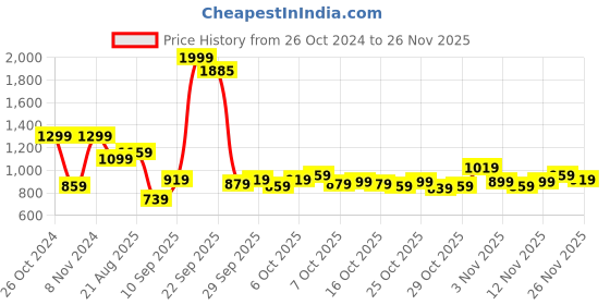 myntra.com Roadster Men Blue Carrot Fit Light Fade Stretchable Jeans roadster Price History Graph from 26 Oct 2024 to 26 Nov 2025