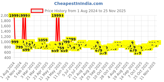 myntra.com Roadster Men Blue Carrot Fit Light Fade Stretchable Jeans roadster Price History Graph from 1 Aug 2024 to 25 Nov 2025