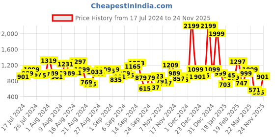 myntra.com Roadster Men Blue Carrot Fit Light Fade Stretchable Jeans roadster Price History Graph from 17 Jul 2024 to 24 Nov 2025