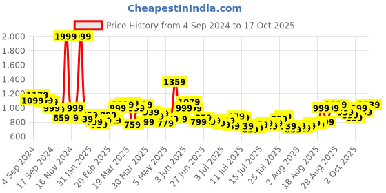 myntra.com Roadster Men Blue Carrot Fit Light Fade Stretchable Jeans roadster Price History Graph from 4 Sep 2024 to 17 Oct 2025