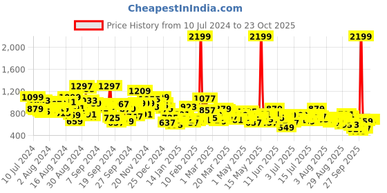 myntra.com Roadster Men Blue Carrot Fit Stretchable Jeans roadster Price History Graph from 10 Jul 2024 to 23 Oct 2025