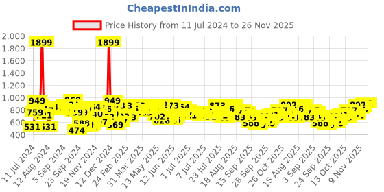 myntra.com Roadster Men Blue Carrot Light Fade Stretchable Jeans roadster Price History Graph from 11 Jul 2024 to 25 Nov 2025