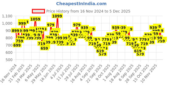 myntra.com Roadster Men Blue Carrot Light Fade Stretchable Jeans roadster Price History Graph from 16 Nov 2024 to 5 Dec 2025
