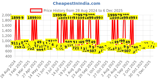 myntra.com Roadster Men Blue Carrot Light Fade Stretchable Jeans roadster Price History Graph from 28 Aug 2024 to 5 Dec 2025