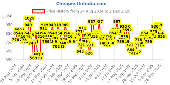 myntra.com Roadster Men Blue Carrot Light Fade Stretchable Jeans roadster Price History Graph from 24 Aug 2024 to 30 Nov 2025