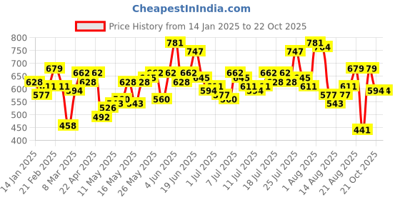 myntra.com Roadster Men Blue Checked Casual Shirt roadster Price History Graph from 14 Jan 2025 to 22 Oct 2025