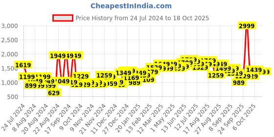 myntra.com Roadster Men Blue Checked Reversible Bomber Jacket roadster Price History Graph from 24 Jul 2024 to 18 Oct 2025