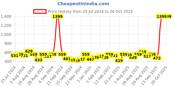 myntra.com Roadster Men Blue Colourblocked Polo Collar Pure Cotton T-shirt roadster Price History Graph from 25 Jul 2024 to 26 Oct 2025