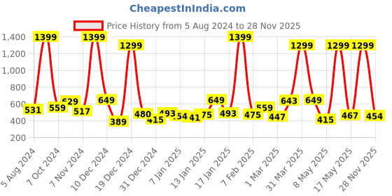 myntra.com Roadster Men Blue Colourblocked Pure Cotton T-shirt roadster Price History Graph from 5 Aug 2024 to 28 Nov 2025