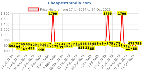 myntra.com Roadster Men Blue Faded Denim Sustainable Casual Shirt roadster Price History Graph from 17 Jul 2024 to 22 Oct 2025
