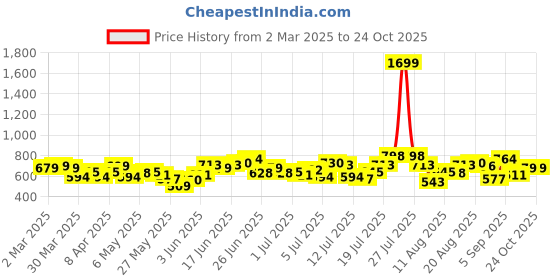 myntra.com Roadster Men Blue Gingham Checked Opaque Casual Shirt roadster Price History Graph from 2 Mar 2025 to 22 Oct 2025