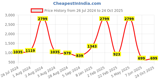 myntra.com Roadster Men Blue Light Fade Carrot Stretchable Jeans roadster Price History Graph from 26 Jul 2024 to 23 Oct 2025