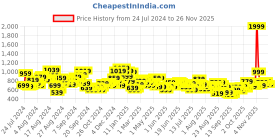 myntra.com Roadster Men Blue Light Fade Slim Tapered Fit Stretchable Jeans roadster Price History Graph from 24 Jul 2024 to 26 Nov 2025