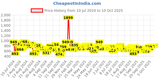 myntra.com Roadster Men Blue Light Fade Stretchable Jeans roadster Price History Graph from 10 Jul 2024 to 10 Oct 2025