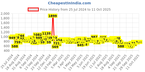 myntra.com Roadster Men Blue Light Fade Stretchable Jeans roadster Price History Graph from 25 Jul 2024 to 10 Oct 2025