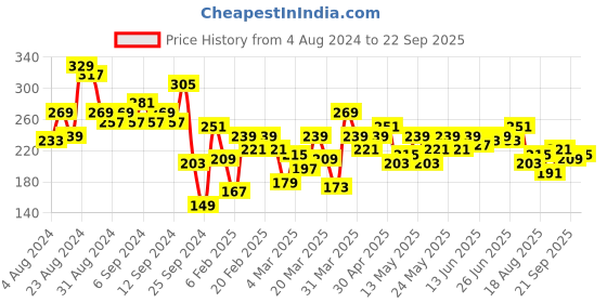 myntra.com Roadster Men Blue Melange Solid Round Neck T-shirt roadster Price History Graph from 4 Aug 2024 to 22 Sep 2025